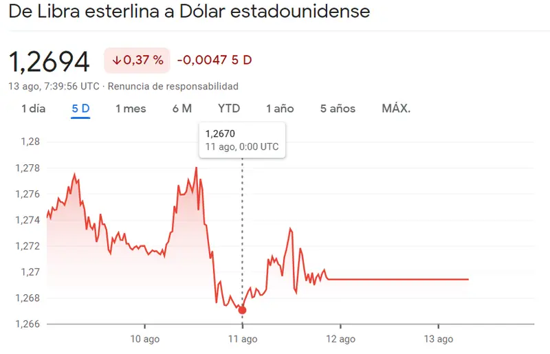 El mercado Forex tiembla bajo el peso de la incertidumbre del cambio Libra Dólar (GBPUSD), mientras las cotizaciones se desploman sin piedad, ¿qué pasa con las subidas del 1.13% del cambio Dólar Yen? - 1