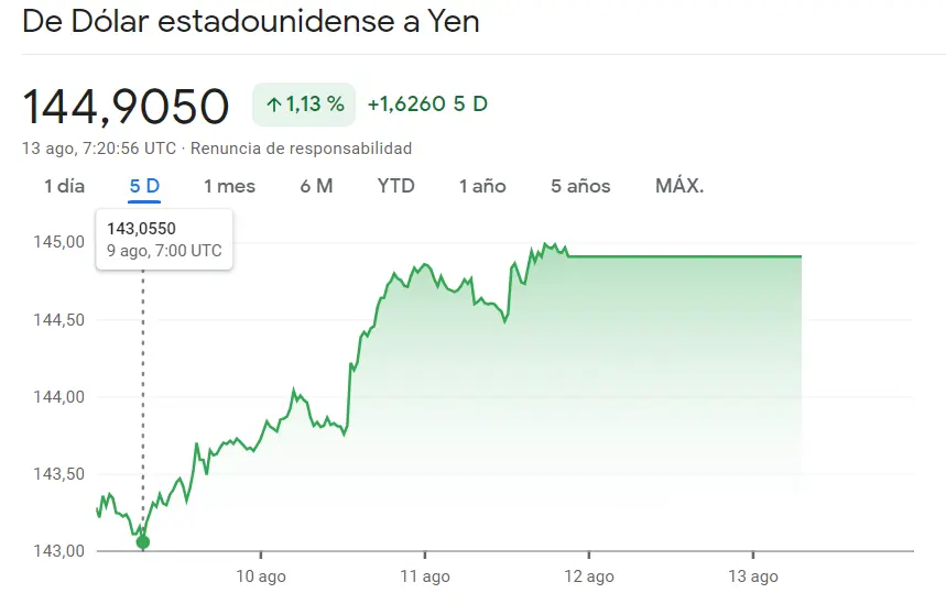 El mercado Forex tiembla bajo el peso de la incertidumbre del cambio Libra Dólar (GBPUSD), mientras las cotizaciones se desploman sin piedad, ¿qué pasa con las subidas del 1.13% del cambio Dólar Yen? - 2