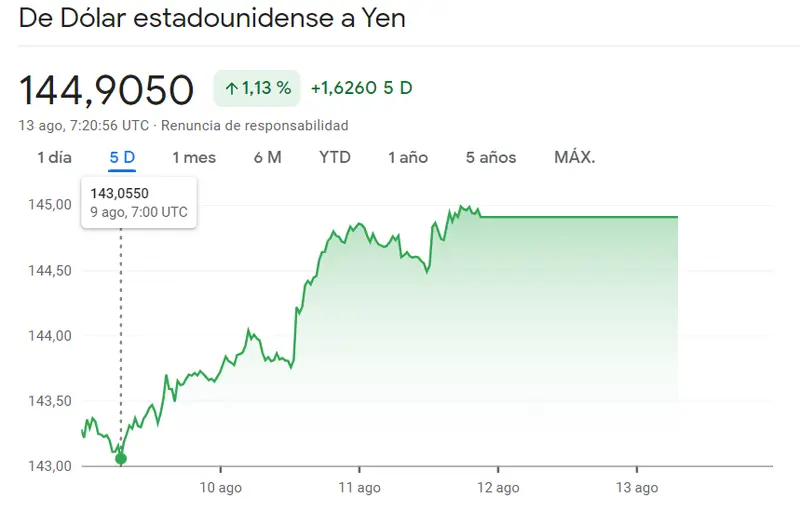 El mercado Forex tiembla bajo el peso de la incertidumbre del cambio Libra Dólar (GBPUSD), mientras las cotizaciones se desploman sin piedad, ¿qué pasa con las subidas del 1.13% del cambio Dólar Yen? - 2