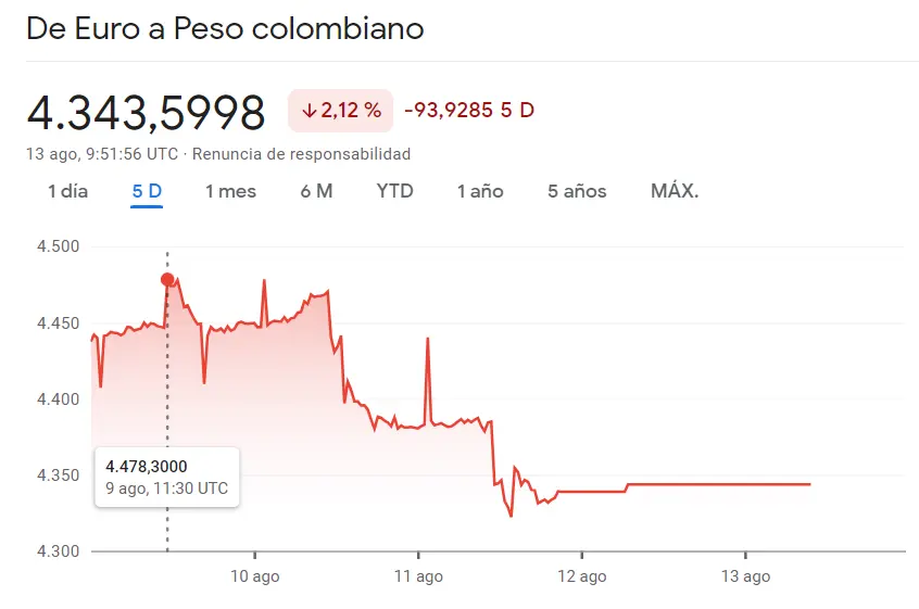 El pánico se apodera del cambio Euro Peso Colombiano (-2.12%, COP), mientras las cotizaciones se precipitan en un descenso vertiginoso, ¡cuiado con el riesgo del cambio Dólar Peso (USDARS)! - 2