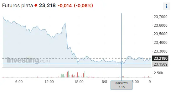 El precio de la plata (-0.06%) y el precio del gas natural (2.715 dólares) se desploman en el mercado de las materias primas, ¿cuántos dólares vale la plata hoy? - 1