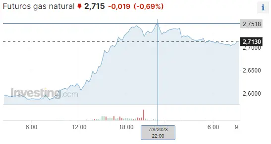 El precio de la plata (-0.06%) y el precio del gas natural (2.715 dólares) se desploman en el mercado de las materias primas, ¿cuántos dólares vale la plata hoy? - 2