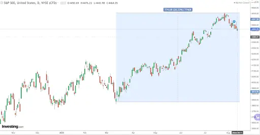 El precio del Bitcoin (BTC), el precio del petróleo y su impacto en el mercado financiero... ¡De la inflación a tipos, vigilando la volatilidad! ¿Cuánto vale el Bitcoin hoy? - 3