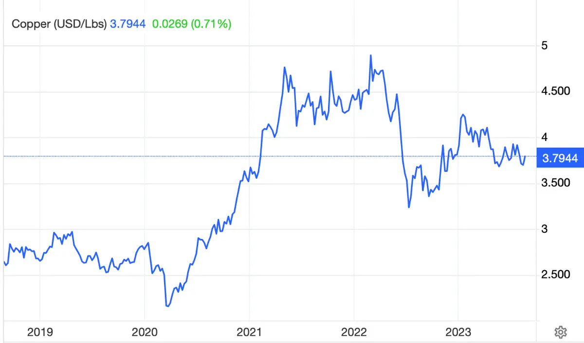 ¡El precio del cobre en la encrucijada! Desafía los datos negativos de China y desafía su propio papel predictivo en la economía - 1