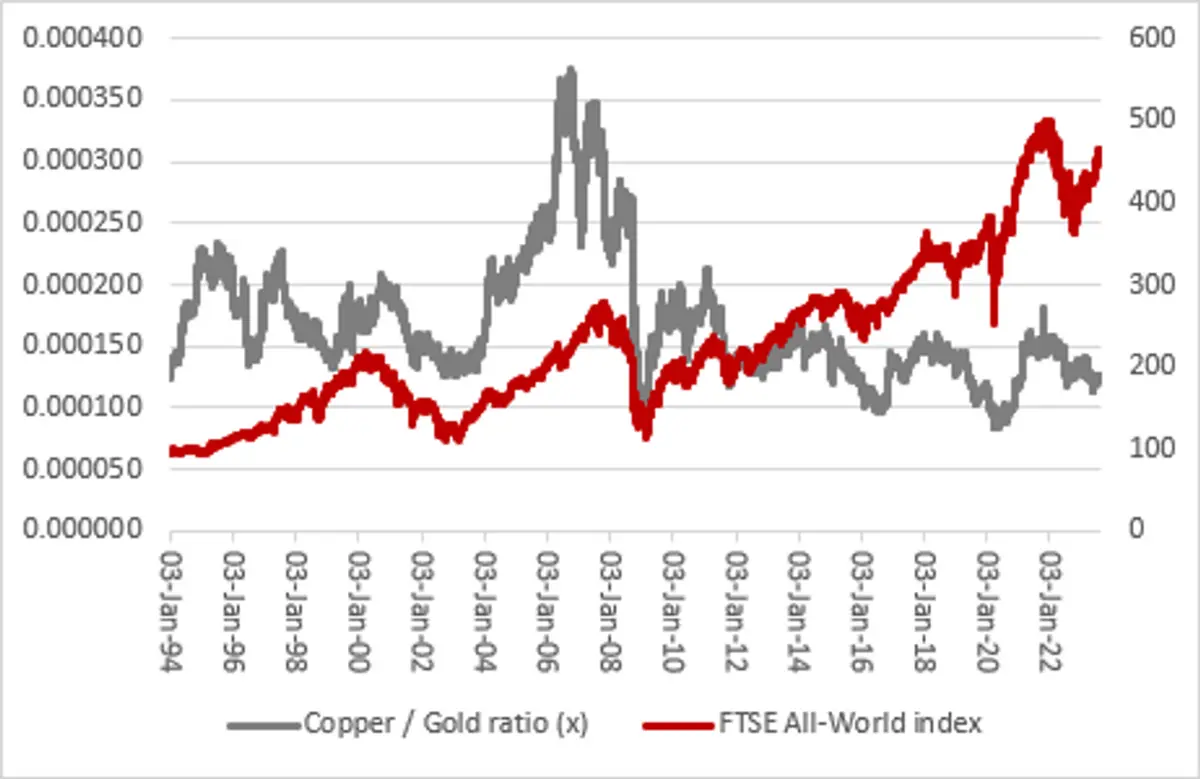 ¡El precio del cobre en la encrucijada! Desafía los datos negativos de China y desafía su propio papel predictivo en la economía - 2