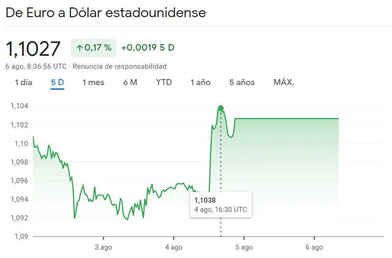 ¡El precio del Euro en ascenso! El tipo de cambio Euro Dólar (EURUSD) alcanza nuevos picos de 1.1038 dólares (USD) - 1