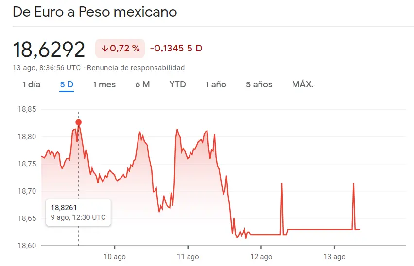 El rugido ensordecedor de las caídas del cambio Dólar Peso Mexicano sacude el mercado (0.72%), dejando a los inversores en un abismo de temor por el precio del euro en MXN - 1