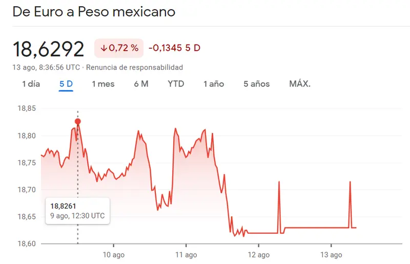 El rugido ensordecedor de las caídas del cambio Dólar Peso Mexicano sacude el mercado (0.72%), dejando a los inversores en un abismo de temor por el precio del euro en MXN - 1