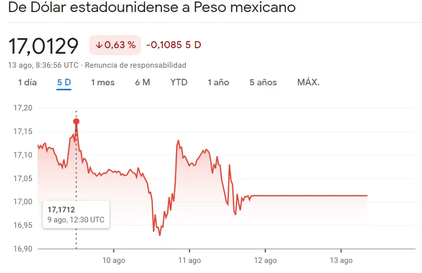 El rugido ensordecedor de las caídas del cambio Dólar Peso Mexicano sacude el mercado (0.72%), dejando a los inversores en un abismo de temor por el precio del euro en MXN - 2