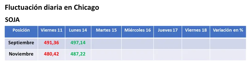 El trigo prolongó su tónica bajista en los mercados, mientras que la soja logró un repunte parcial en Chicago - 1