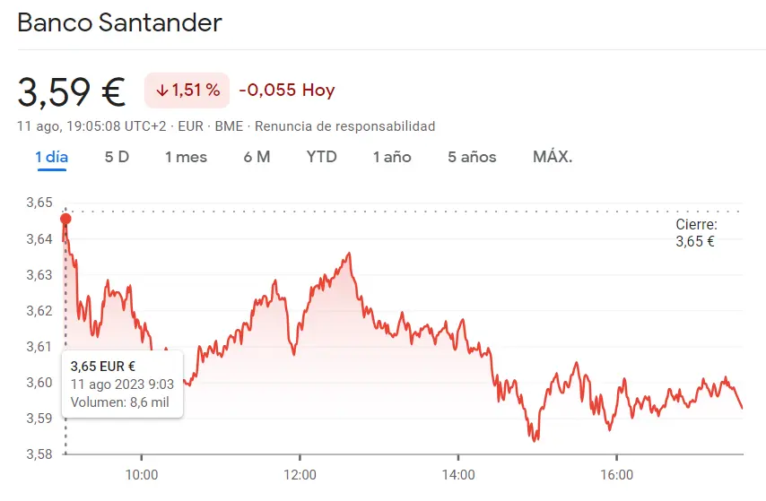 En el Ibex 35 las acciones Santander buscan sus alcistass mientras la cotización Repsol lucha contra pérdidas - 1