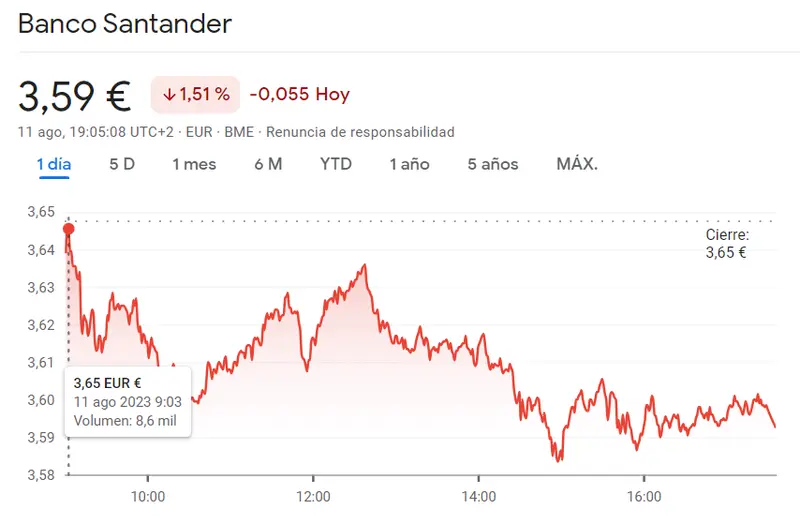 En el Ibex 35 las acciones Santander buscan sus alcistass mientras la cotización Repsol lucha contra pérdidas - 1