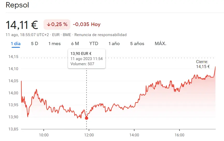 En el Ibex 35 las acciones Santander buscan sus alcistass mientras la cotización Repsol lucha contra pérdidas - 2