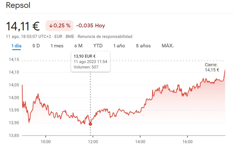 En el Ibex 35 las acciones Santander buscan sus alcistass mientras la cotización Repsol lucha contra pérdidas - 2