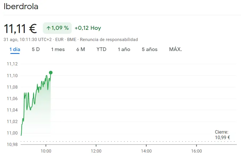 Enorme bajón en la cotización Repsol (14.36 euros, -0.31%) Fracaso económico en la cotización Ferrovial (29.2 euros) frente a las acciones Iberdrola que se topan con la cima (11.11 euros, +1.09%) - 1