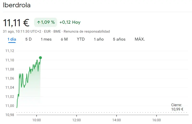 Enorme bajón en la cotización Repsol (14.36 euros, -0.31%) Fracaso económico en la cotización Ferrovial (29.2 euros) frente a las acciones Iberdrola que se topan con la cima (11.11 euros, +1.09%) - 1