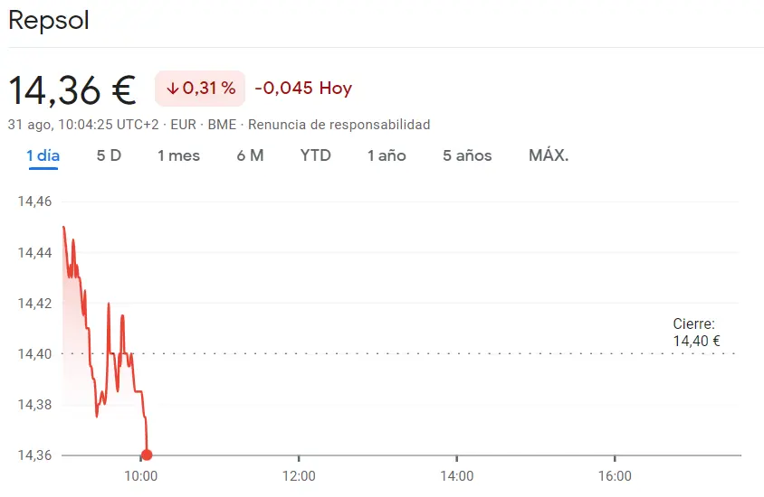 Enorme bajón en la cotización Repsol (14.36 euros, -0.31%) Fracaso económico en la cotización Ferrovial (29.2 euros) frente a las acciones Iberdrola que se topan con la cima (11.11 euros, +1.09%) - 2