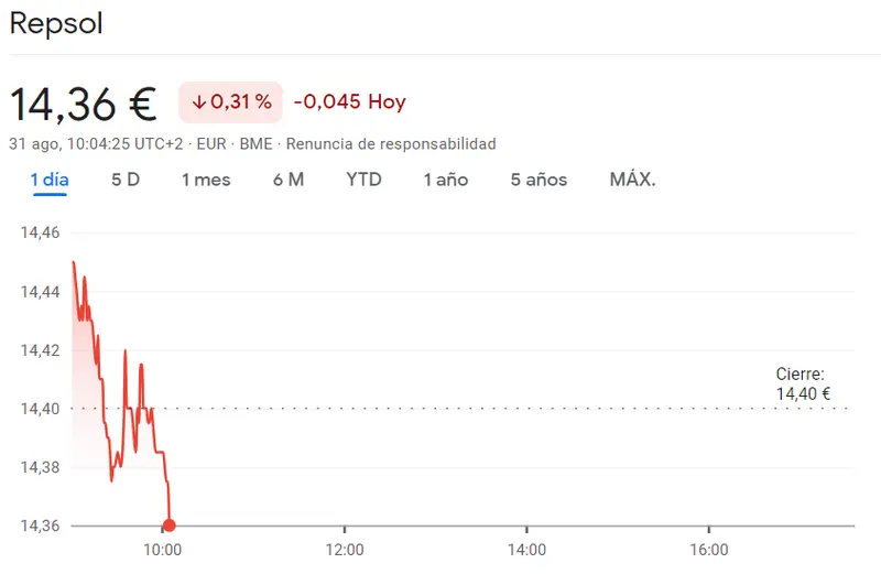 Enorme bajón en la cotización Repsol (14.36 euros, -0.31%) Fracaso económico en la cotización Ferrovial (29.2 euros) frente a las acciones Iberdrola que se topan con la cima (11.11 euros, +1.09%) - 2