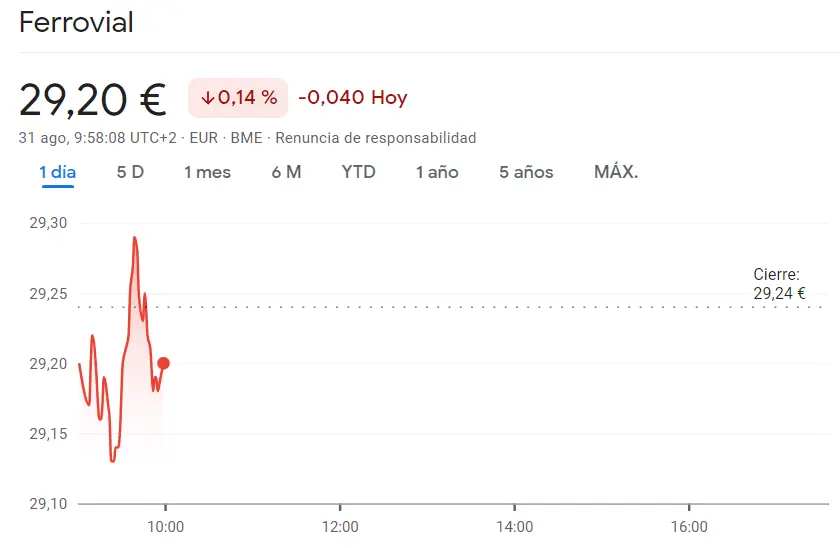 Enorme bajón en la cotización Repsol (14.36 euros, -0.31%) Fracaso económico en la cotización Ferrovial (29.2 euros) frente a las acciones Iberdrola que se topan con la cima (11.11 euros, +1.09%) - 3