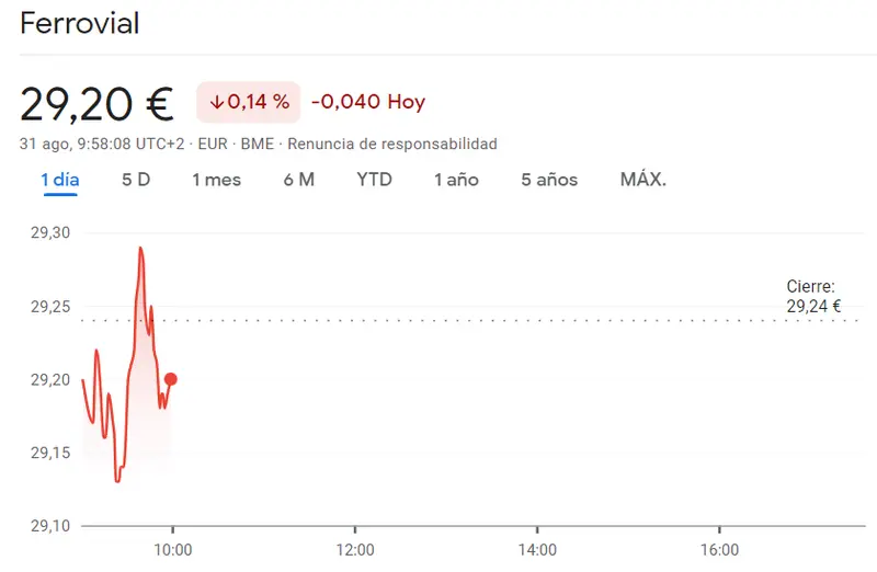 Enorme bajón en la cotización Repsol (14.36 euros, -0.31%) Fracaso económico en la cotización Ferrovial (29.2 euros) frente a las acciones Iberdrola que se topan con la cima (11.11 euros, +1.09%) - 3