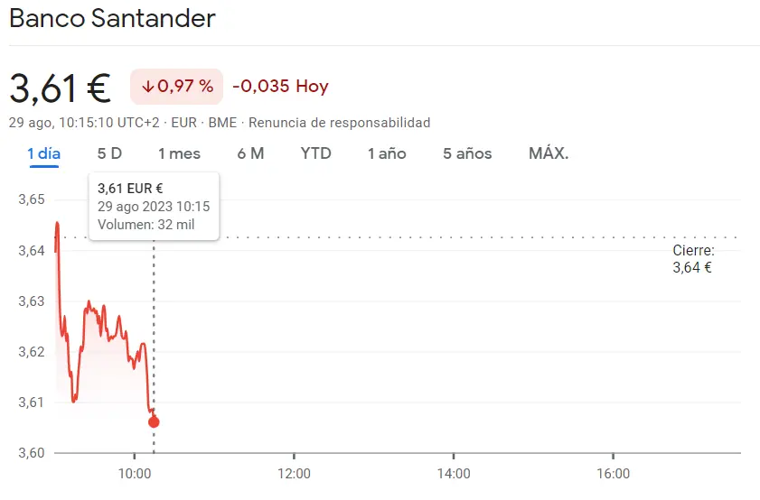 Enorme fracaso en las acciones Santander (3.61 euros, -0.97%) ¡Los peores resultados de hoy! La cotización Grifols perdiendo hasta un 1.85% (-1.85%) - 1