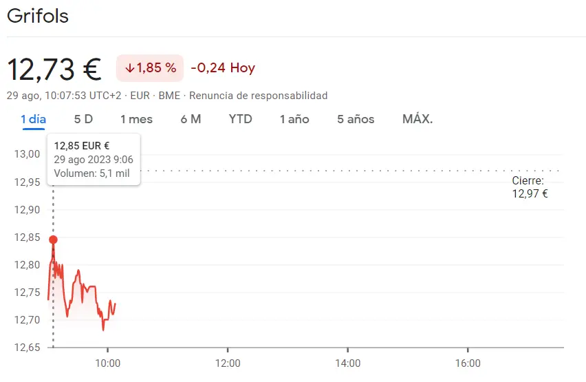 Enorme fracaso en las acciones Santander (3.61 euros, -0.97%) ¡Los peores resultados de hoy! La cotización Grifols perdiendo hasta un 1.85% (-1.85%) - 2