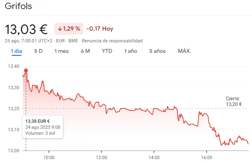 Enorme impacto bajista en la cotización Grifols (13.03 euros, -1.29%) ¡Además, golpe bajista sacude las acciones Indra Bolsa con fuerza (12.90 euros)! - 1