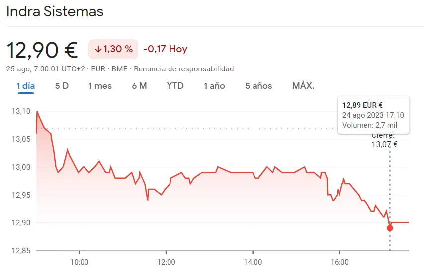 Enorme impacto bajista en la cotización Grifols (13.03 euros, -1.29%) ¡Además, golpe bajista sacude las acciones Indra Bolsa con fuerza (12.90 euros)! - 2