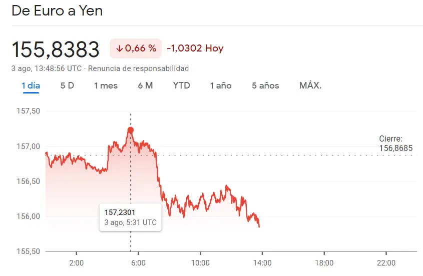 Enorme jaleo en el mercado Forex; ¡gran desgaste del cambio Euro Libra (EURGBP), el cambio Euro Dólar (EURUSD) y el cambio Euro Yen (EURJPY)! - 2
