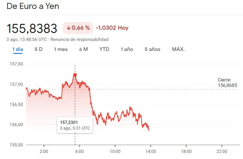 Enorme jaleo en el mercado Forex; ¡gran desgaste del cambio Euro Libra (EURGBP), el cambio Euro Dólar (EURUSD) y el cambio Euro Yen (EURJPY)! - 2