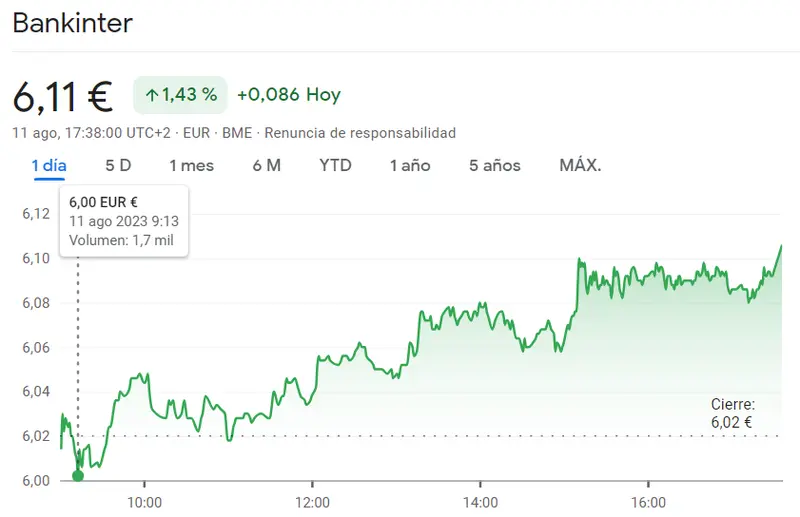 Escandalosas caídas de las acciones Telefónica (3.63 euros) en RIESGO DE QUIEBRA frente a las acciones Bankinter que sufren movimientos sospechosos mientras suben un impresionante 1.43% - 1