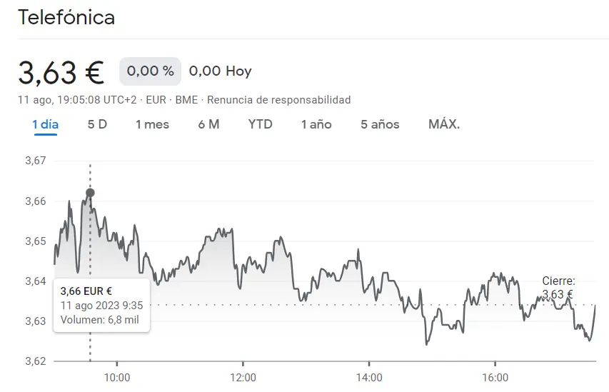 Escandalosas caídas de las acciones Telefónica (3.63 euros) en RIESGO DE QUIEBRA frente a las acciones Bankinter que sufren movimientos sospechosos mientras suben un impresionante 1.43% - 2