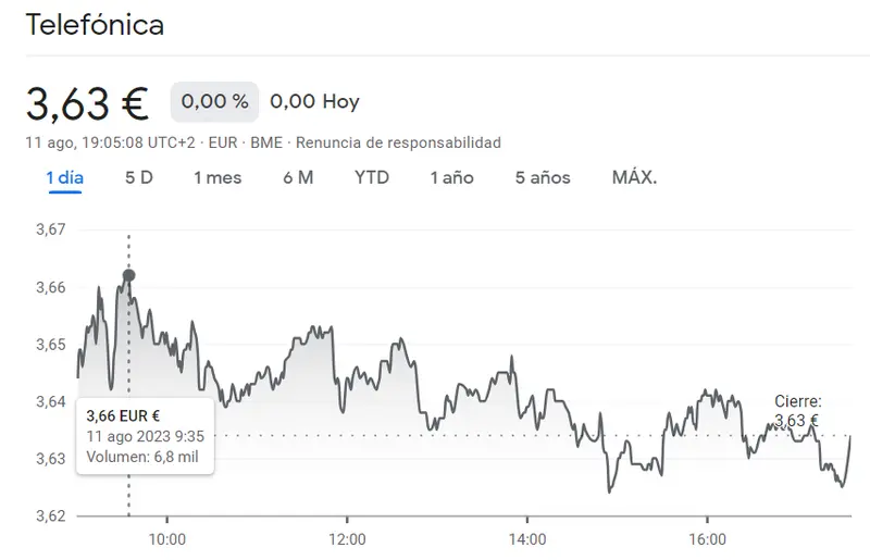 Escandalosas caídas de las acciones Telefónica (3.63 euros) en RIESGO DE QUIEBRA frente a las acciones Bankinter que sufren movimientos sospechosos mientras suben un impresionante 1.43% - 2