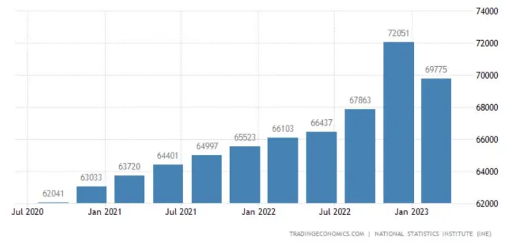 España mantiene crecimiento económico, pero a qué costo... Gasto público en aumento mientras España alcanza niveles récord de deuda pública, ¡consumo e inversión rezagados! - 2