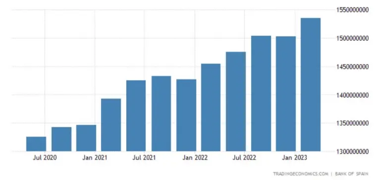 España mantiene crecimiento económico, pero a qué costo... Gasto público en aumento mientras España alcanza niveles récord de deuda pública, ¡consumo e inversión rezagados! - 3