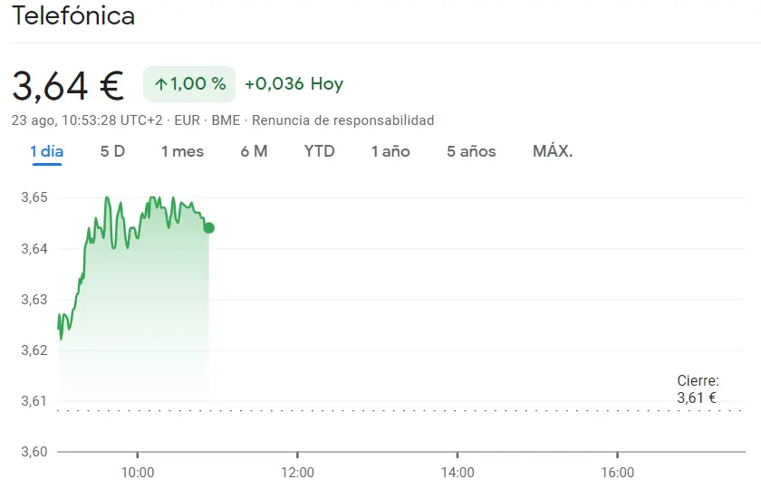 ¡Esto es lo que acaba de pasar! Se acaban de disparar las acciones Telefónica Bolsa del Ibex 35 (+1%, 3.64 euros) - 1