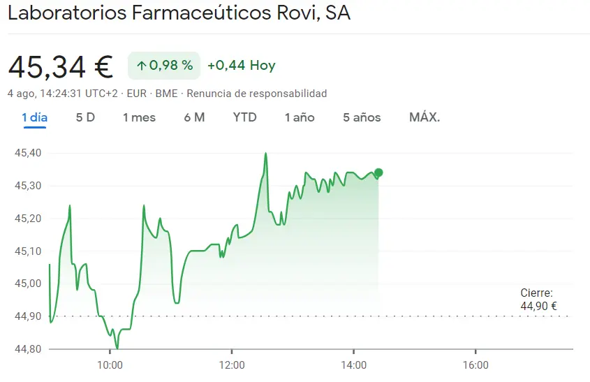 ¡Euforia en el mercado DEL Ibex 35! Cotización ROVI se dispara un 0.98% frente a las acciones Mapfre, que siguen la tendencia con un alza del 0.69% a 1.89 euros por acción - 1