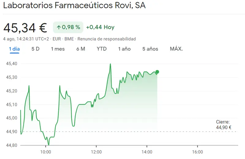 ¡Euforia en el mercado DEL Ibex 35! Cotización ROVI se dispara un 0.98% frente a las acciones Mapfre, que siguen la tendencia con un alza del 0.69% a 1.89 euros por acción - 1