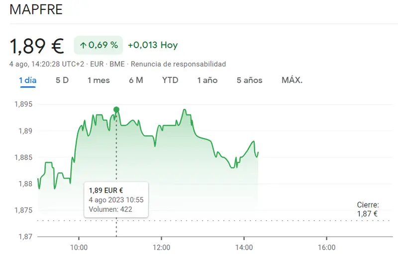 ¡Euforia en el mercado DEL Ibex 35! Cotización ROVI se dispara un 0.98% frente a las acciones Mapfre, que siguen la tendencia con un alza del 0.69% a 1.89 euros por acción - 2