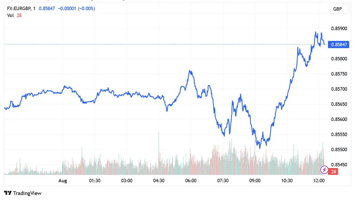 EUR/GBP has stopped its decline, EUR/JPY shows bullish momentum and EUR/USD, despite signs of recovery, continues to decline - 1