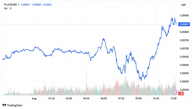 EUR/GBP has stopped its decline, EUR/JPY shows bullish momentum and EUR/USD, despite signs of recovery, continues to decline - 1