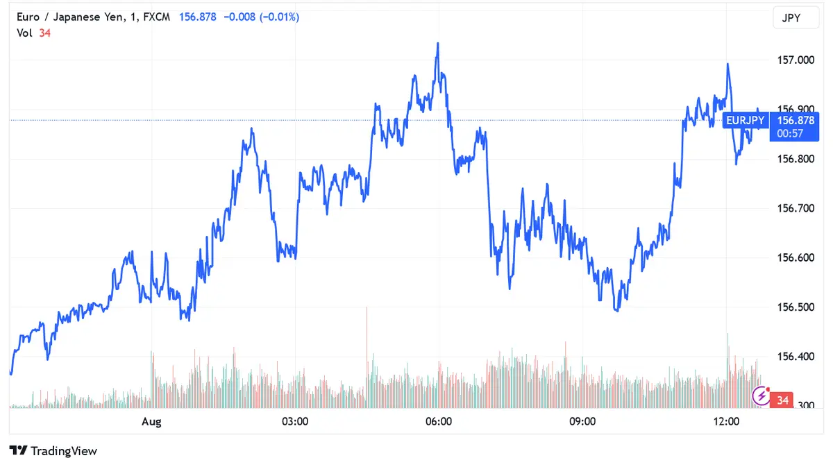 EUR/GBP has halted its decline, EUR/JPY shows bullish momentum and EUR/USD, despite signs of recovery, continues to decline - 2