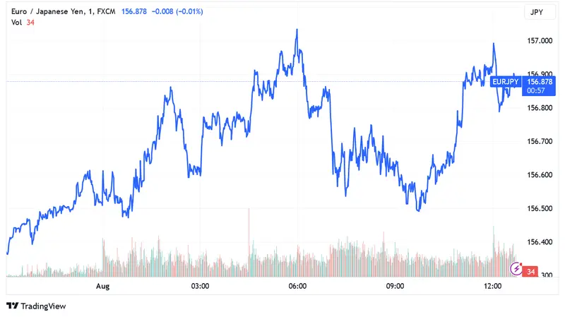 EUR/GBP has halted its decline, EUR/JPY shows bullish momentum and EUR/USD, despite signs of recovery, continues to decline - 2