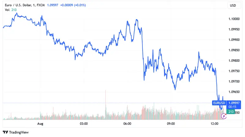 EUR/GBP has stopped its decline, EUR/JPY shows bullish momentum and EUR/USD, despite signs of recovery, continues to decline - 3