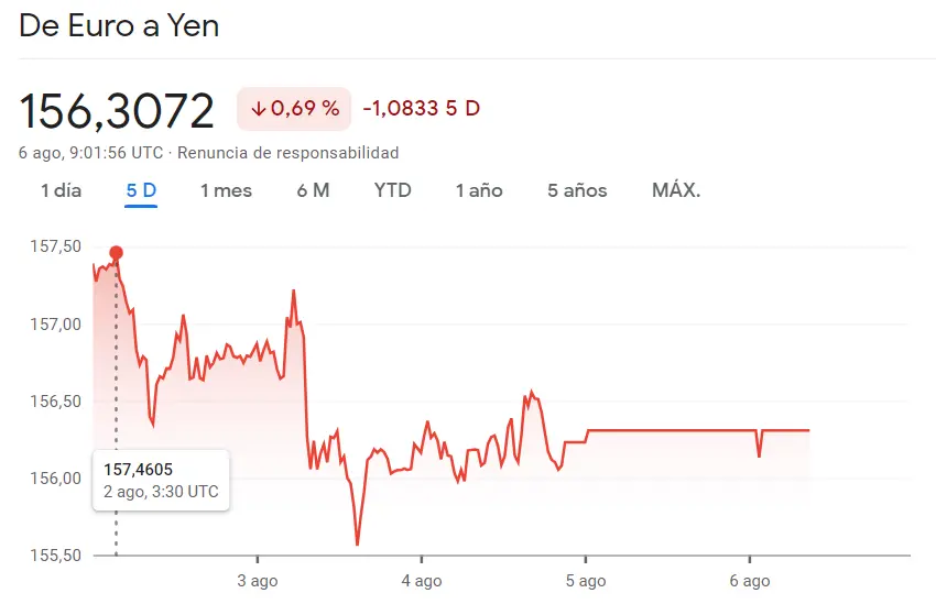EURJPY: el tipo de cambio euro yen en caída libre, desatando incertidumbre y preocupando a los inversores, ¿cuántos yenes vale el euro hoy? - 1
