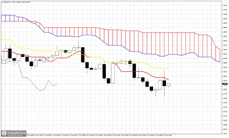 EURUSD (tipo de cambio Euro Dólar): persiste la tendencia bajista mientras se enfrenta a resistencias clave en 1.0810 - 1