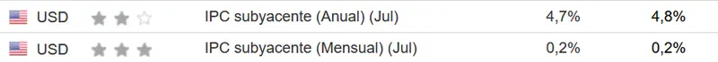 Expectativas del IPC en EE.UU.: Predicciones Apuntan a un 3.3%, pero el Incremento en Precios del Petróleo Podría Sorprender al Alza en el Anuncio de Mañana - 1