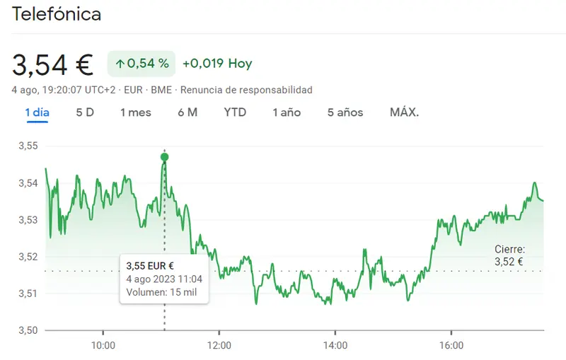 Explosión alcista en el Ibex 35 con acciones Telefónica (+0.54%), cotización Grifols (+1.64%) e Iberdrola Bolsa arrasan con increíbles avances en sus acciones - 1