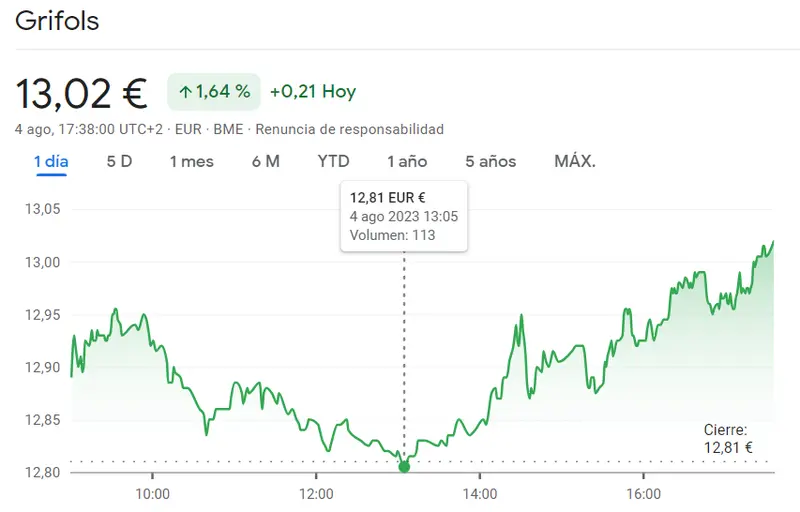 Explosión alcista en el Ibex 35 con acciones Telefónica (+0.54%), cotización Grifols (+1.64%) e Iberdrola Bolsa arrasan con increíbles avances en sus acciones - 2