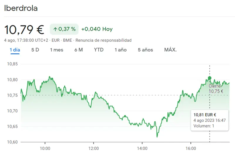 Explosión alcista en el Ibex 35 con acciones Telefónica (+0.54%), cotización Grifols (+1.64%) e Iberdrola Bolsa arrasan con increíbles avances en sus acciones - 3